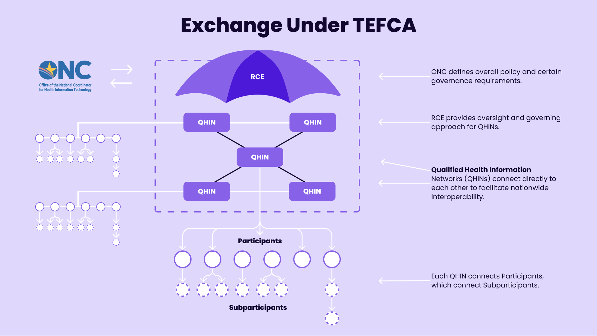 Exchange under TEFCA