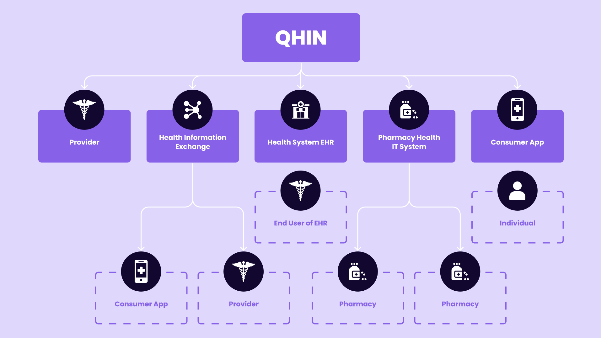 QHIN