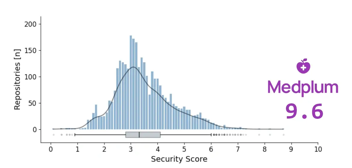 OpenSSF Scorecard histogram